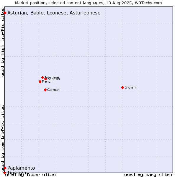 Market position of Papiamento vs. Asturian, Bable, Leonese, Asturleonese vs. Tigrinya