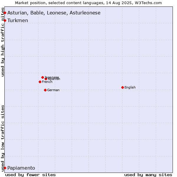 Market position of Turkmen vs. Papiamento vs. Asturian, Bable, Leonese, Asturleonese