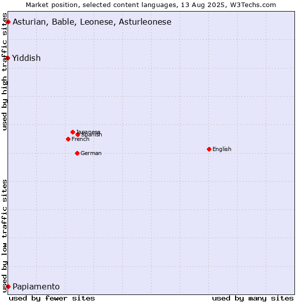 Market position of Papiamento vs. Asturian, Bable, Leonese, Asturleonese vs. Yiddish