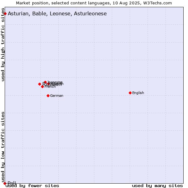 Market position of Russian vs. Asturian, Bable, Leonese, Asturleonese vs. Pali
