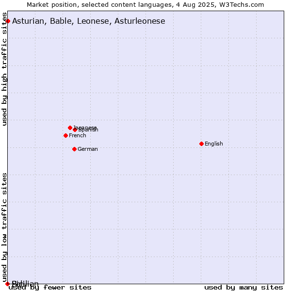 Market position of Asturian, Bable, Leonese, Asturleonese vs. Sicilian vs. Pali