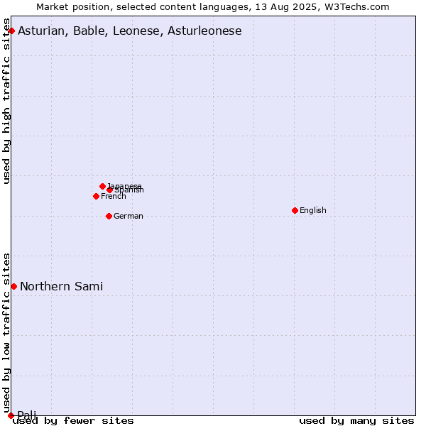 Market position of Northern Sami vs. Asturian, Bable, Leonese, Asturleonese vs. Pali