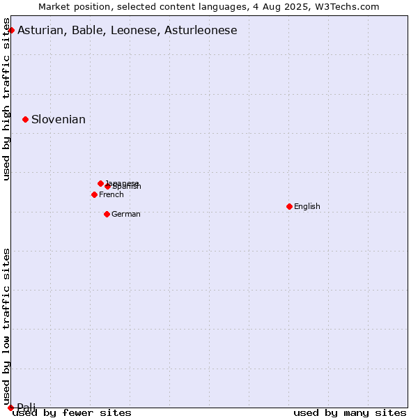 Market position of Slovenian vs. Asturian, Bable, Leonese, Asturleonese vs. Pali