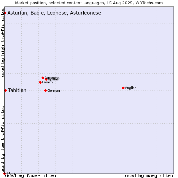 Market position of Tahitian vs. Asturian, Bable, Leonese, Asturleonese vs. Pali