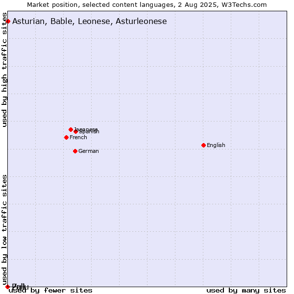 Market position of Asturian, Bable, Leonese, Asturleonese vs. Zulu vs. Pali