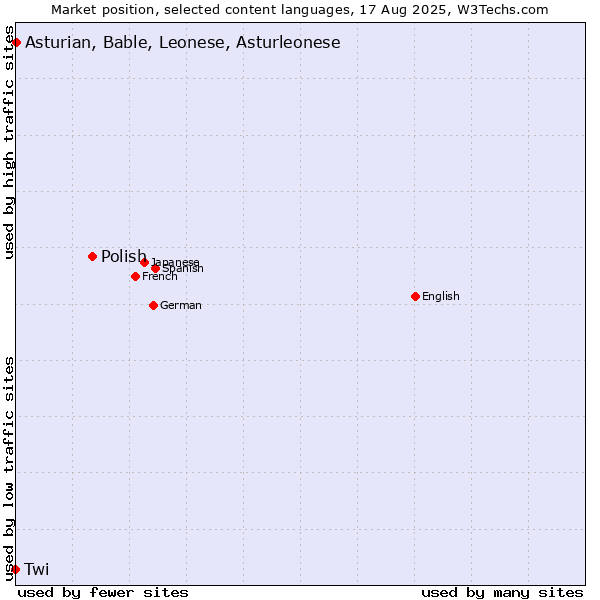 Market position of Polish vs. Asturian, Bable, Leonese, Asturleonese vs. Twi
