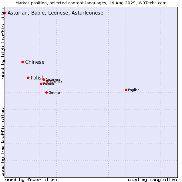 Market position of Polish vs. Chinese vs. Asturian, Bable, Leonese, Asturleonese