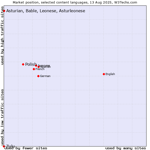 Market position of Polish vs. Asturian, Bable, Leonese, Asturleonese vs. Zulu