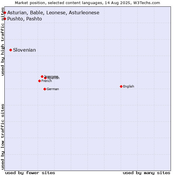 Market position of Slovenian vs. Pushto, Pashto vs. Asturian, Bable, Leonese, Asturleonese