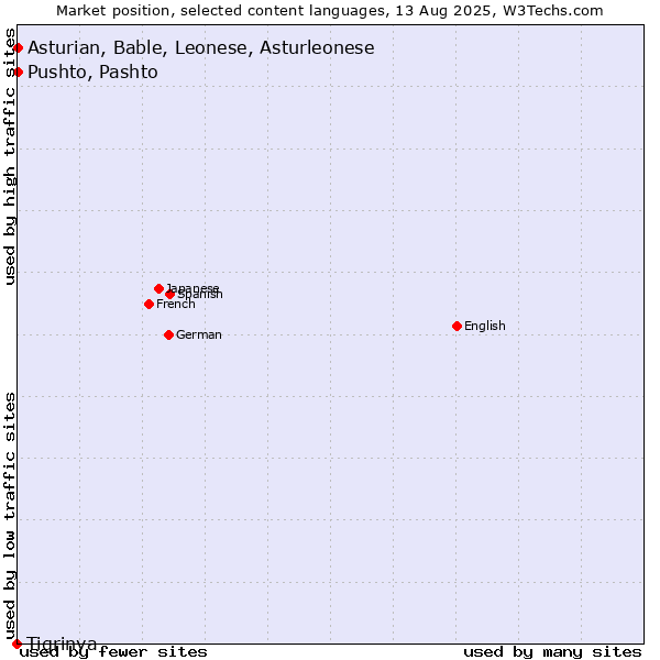 Market position of Pushto, Pashto vs. Asturian, Bable, Leonese, Asturleonese vs. Tigrinya