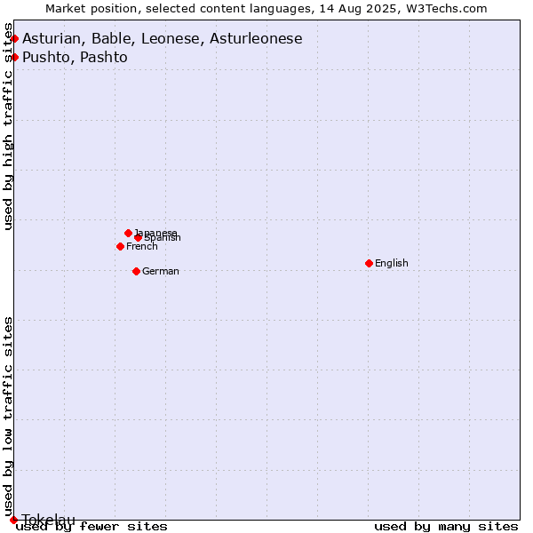 Market position of Pushto, Pashto vs. Asturian, Bable, Leonese, Asturleonese vs. Tokelau