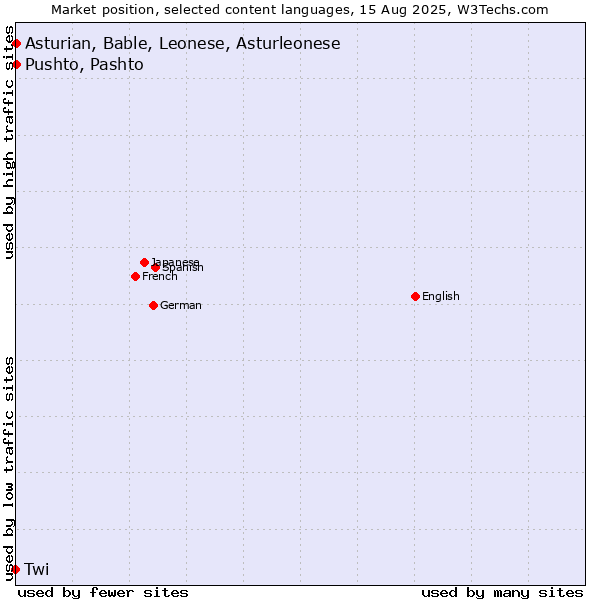 Market position of Pushto, Pashto vs. Asturian, Bable, Leonese, Asturleonese vs. Twi