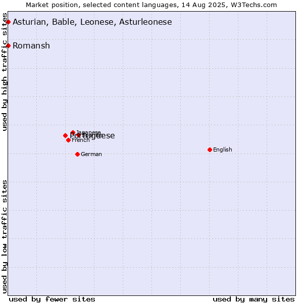 Market position of Portuguese vs. Romansh vs. Asturian, Bable, Leonese, Asturleonese