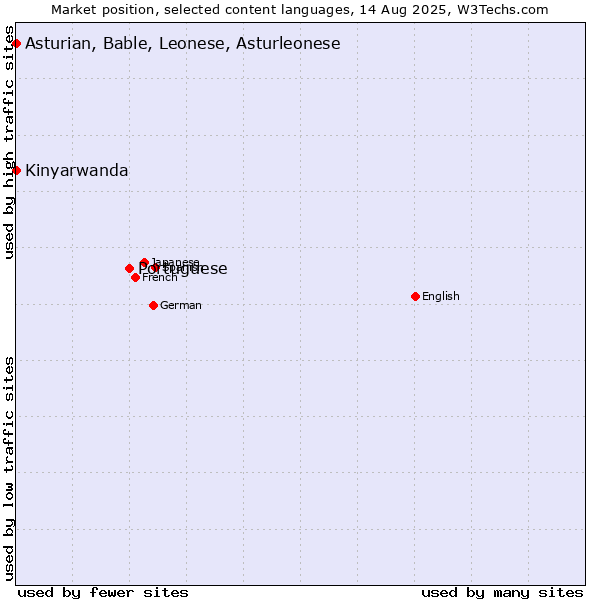 Market position of Portuguese vs. Kinyarwanda vs. Asturian, Bable, Leonese, Asturleonese