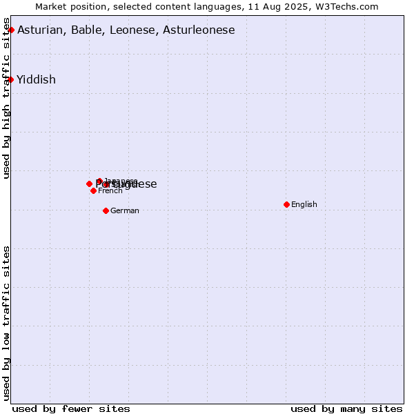 Market position of Portuguese vs. Asturian, Bable, Leonese, Asturleonese vs. Yiddish