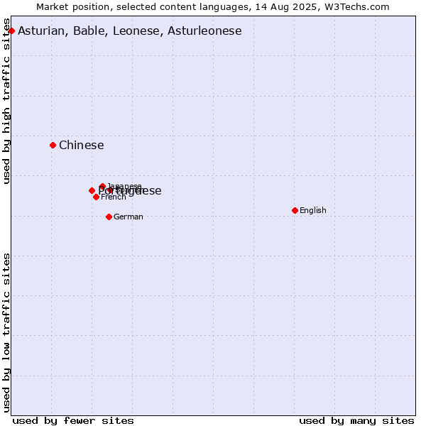 Market position of Portuguese vs. Chinese vs. Asturian, Bable, Leonese, Asturleonese