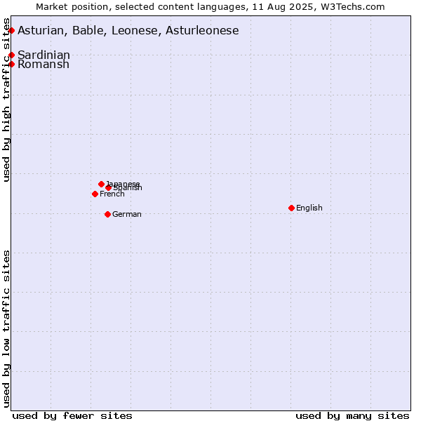 Market position of Romansh vs. Asturian, Bable, Leonese, Asturleonese vs. Sardinian