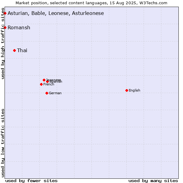 Market position of Thai vs. Romansh vs. Asturian, Bable, Leonese, Asturleonese