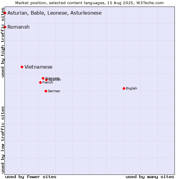 Market position of Vietnamese vs. Romansh vs. Asturian, Bable, Leonese, Asturleonese