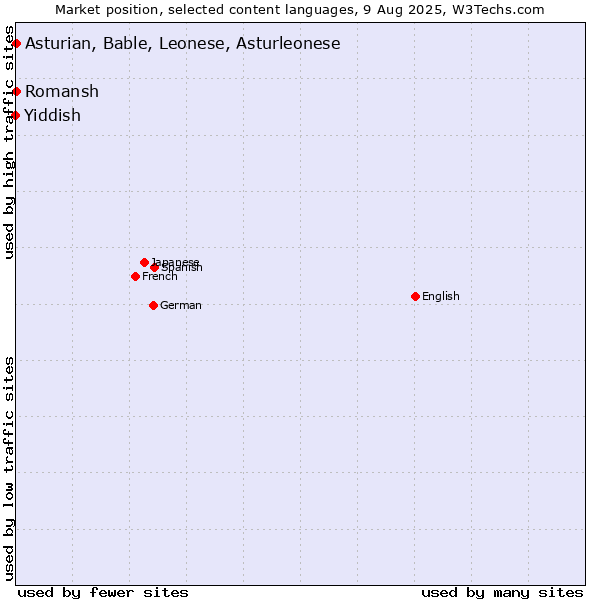 Market position of Romansh vs. Asturian, Bable, Leonese, Asturleonese vs. Yiddish