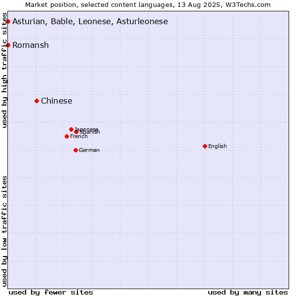 Market position of Chinese vs. Romansh vs. Asturian, Bable, Leonese, Asturleonese