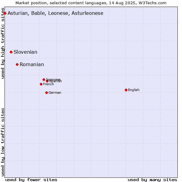 Market position of Romanian vs. Slovenian vs. Asturian, Bable, Leonese, Asturleonese