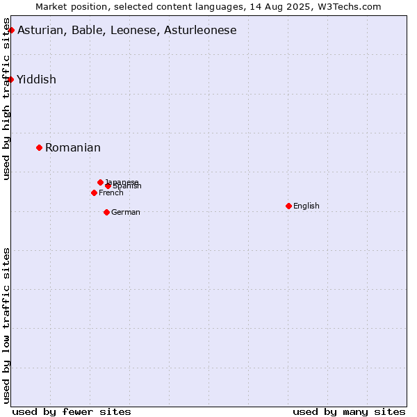 Market position of Romanian vs. Asturian, Bable, Leonese, Asturleonese vs. Yiddish