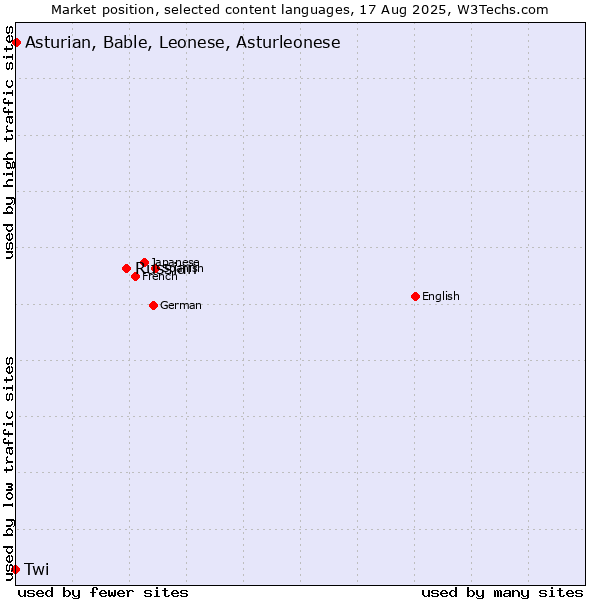 Market position of Russian vs. Asturian, Bable, Leonese, Asturleonese vs. Twi
