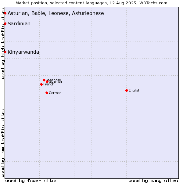Market position of Kinyarwanda vs. Asturian, Bable, Leonese, Asturleonese vs. Sardinian