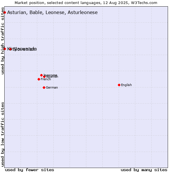 Market position of Slovenian vs. Kinyarwanda vs. Asturian, Bable, Leonese, Asturleonese
