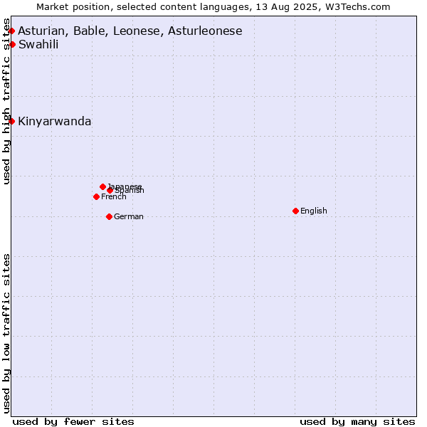Market position of Swahili vs. Kinyarwanda vs. Asturian, Bable, Leonese, Asturleonese