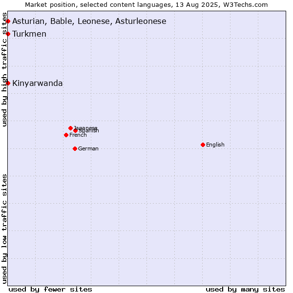 Market position of Turkmen vs. Kinyarwanda vs. Asturian, Bable, Leonese, Asturleonese