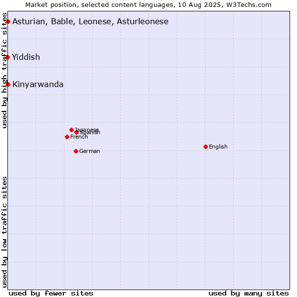 Market position of Kinyarwanda vs. Asturian, Bable, Leonese, Asturleonese vs. Yiddish