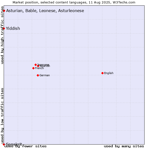 Market position of Asturian, Bable, Leonese, Asturleonese vs. Yiddish vs. Sanskrit