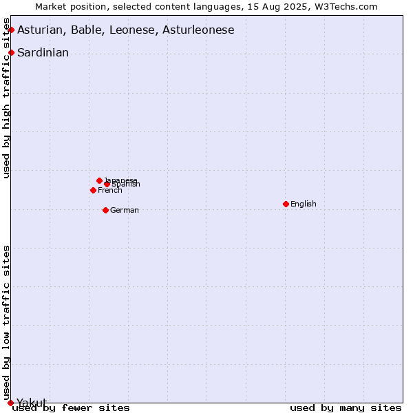 Market position of Sardinian vs. Asturian, Bable, Leonese, Asturleonese vs. Yakut