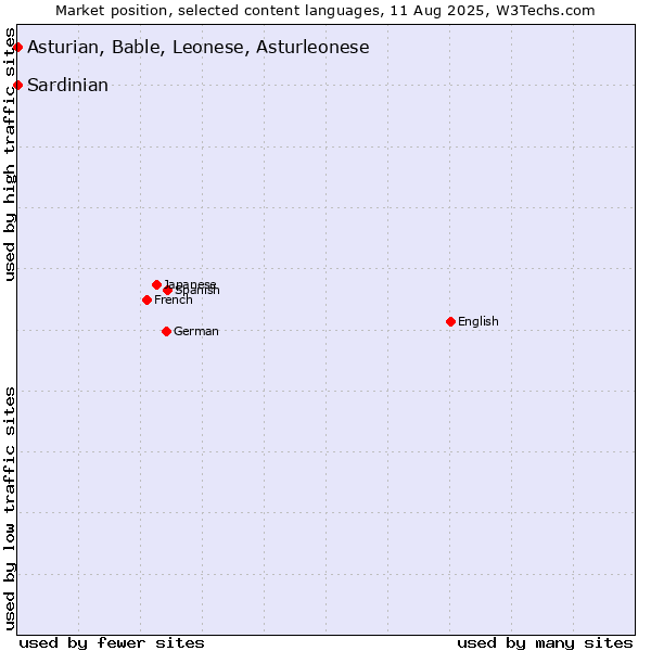 Market position of Asturian, Bable, Leonese, Asturleonese vs. Sardinian