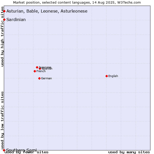 Market position of Asturian, Bable, Leonese, Asturleonese vs. Sardinian vs. Southern Sami