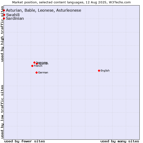 Market position of Swahili vs. Asturian, Bable, Leonese, Asturleonese vs. Sardinian