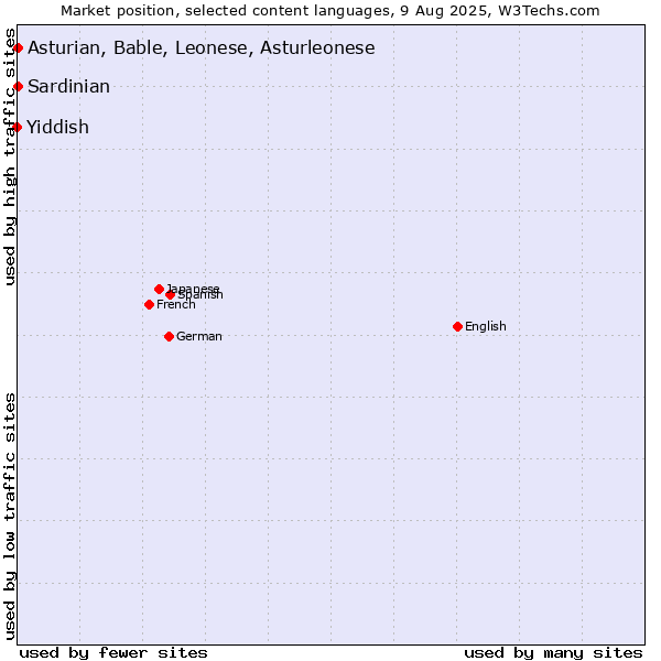 Market position of Asturian, Bable, Leonese, Asturleonese vs. Sardinian vs. Yiddish