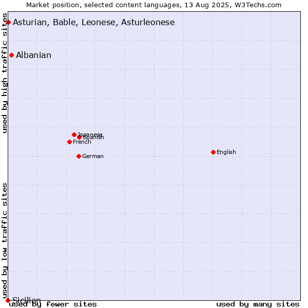 Market position of Albanian vs. Asturian, Bable, Leonese, Asturleonese vs. Sicilian