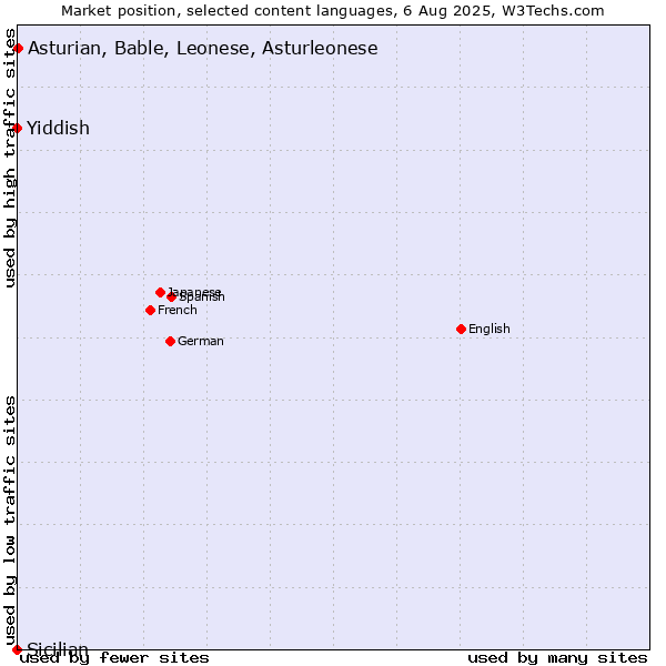 Market position of Asturian, Bable, Leonese, Asturleonese vs. Yiddish vs. Sicilian