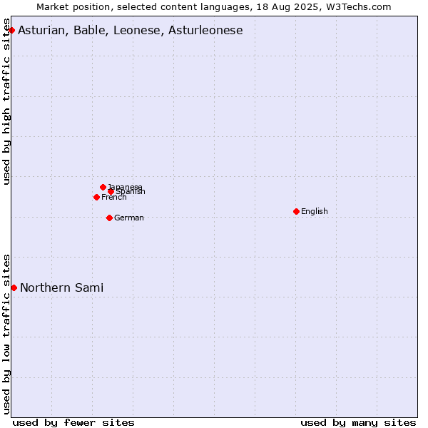 Market position of Northern Sami vs. Asturian, Bable, Leonese, Asturleonese