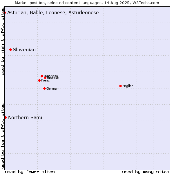 Market position of Slovenian vs. Northern Sami vs. Asturian, Bable, Leonese, Asturleonese