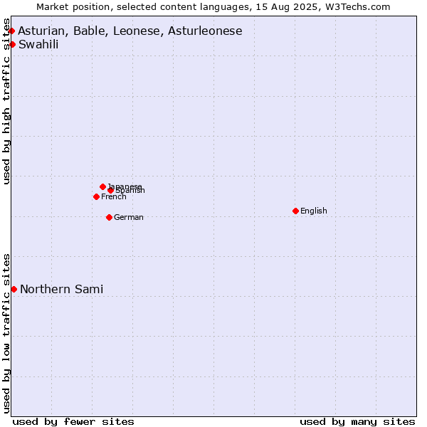 Market position of Northern Sami vs. Swahili vs. Asturian, Bable, Leonese, Asturleonese