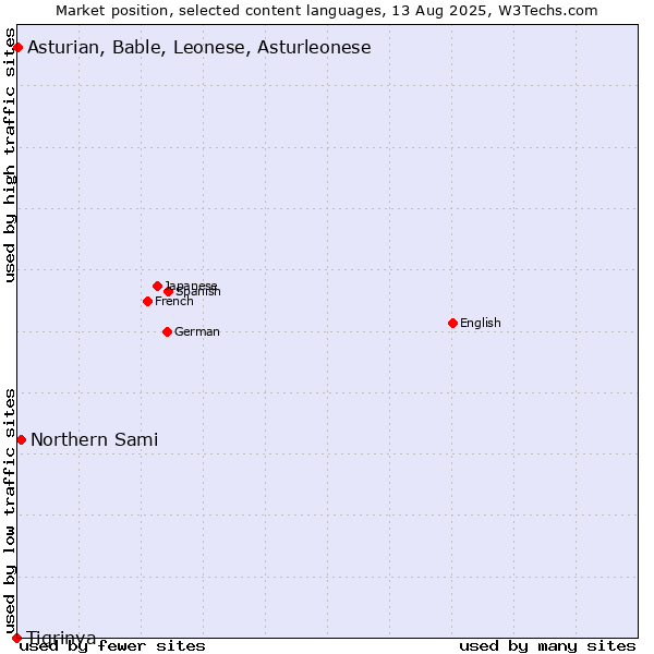 Market position of Northern Sami vs. Asturian, Bable, Leonese, Asturleonese vs. Tigrinya