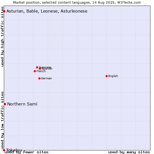 Market position of Northern Sami vs. Asturian, Bable, Leonese, Asturleonese vs. Tokelau