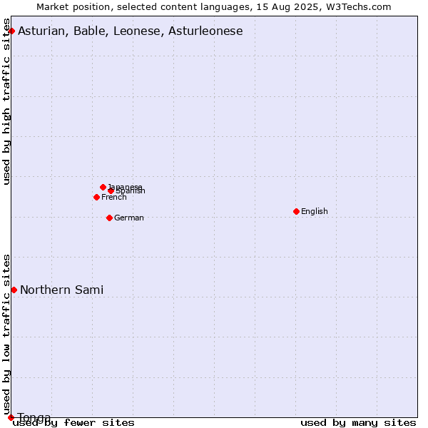 Market position of Northern Sami vs. Asturian, Bable, Leonese, Asturleonese vs. Tonga