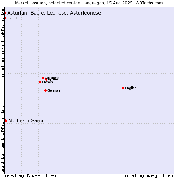Market position of Northern Sami vs. Tatar vs. Asturian, Bable, Leonese, Asturleonese
