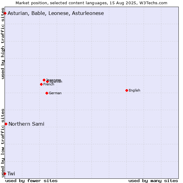 Market position of Northern Sami vs. Asturian, Bable, Leonese, Asturleonese vs. Twi