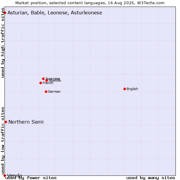 Market position of Northern Sami vs. Asturian, Bable, Leonese, Asturleonese vs. Venda